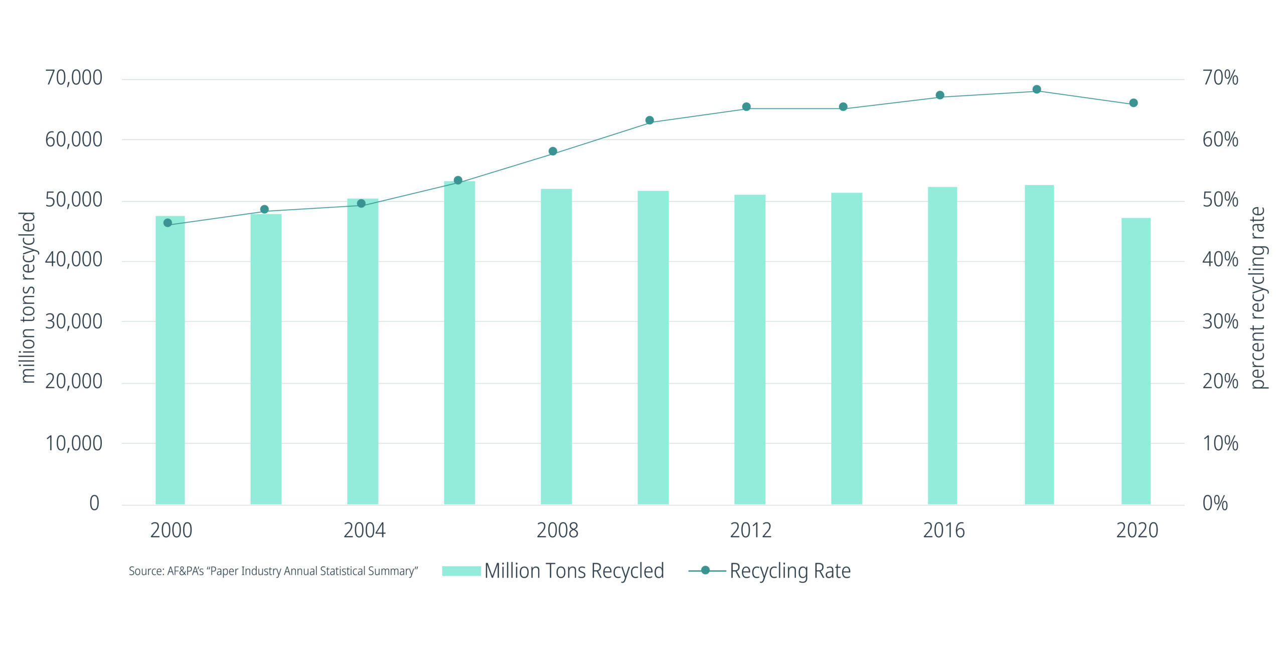 AF&PA announces a high recycling rate for the U.S. paper industry in