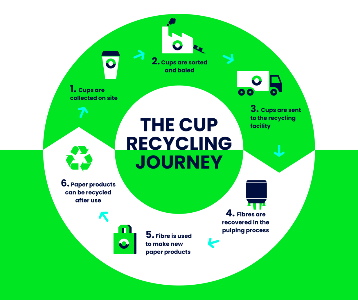 Stora Enso and Huhtamaki advance European paper cup recycling